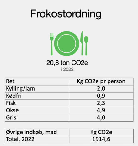 CO2 forbrug for enkelte retter fra frokostordningen hos Gastro13